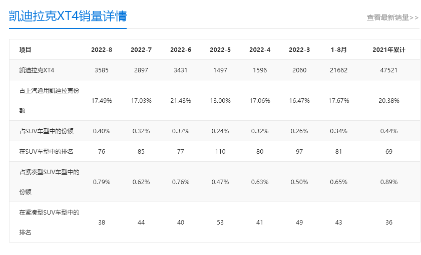 凯迪拉克XT4推四驱尊贵型，配置缩水，能否翻身？