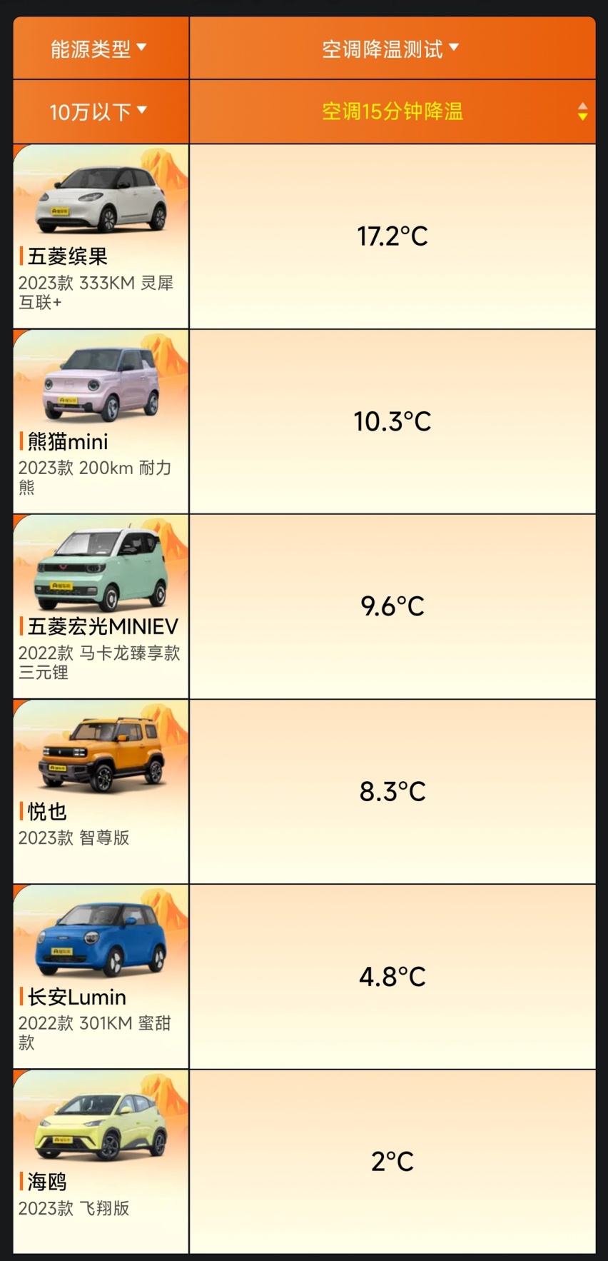 2023新能源车夏测结果出炉：十万以下的代步小车到底能不能行？