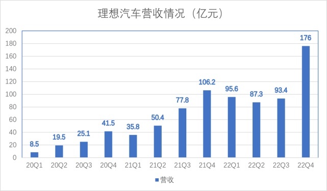 第一家盈利的新势力诞生了，理想：卷死你们！