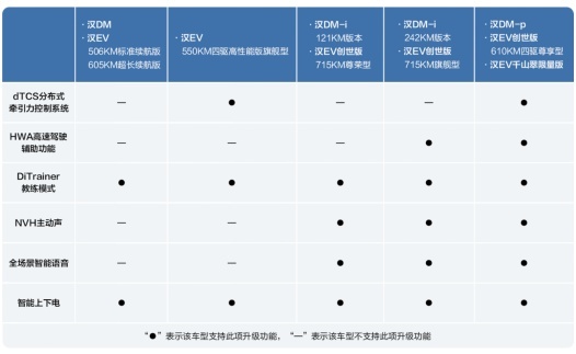 两周年OTA升级，汉家族的六大升级福利让人眼馋