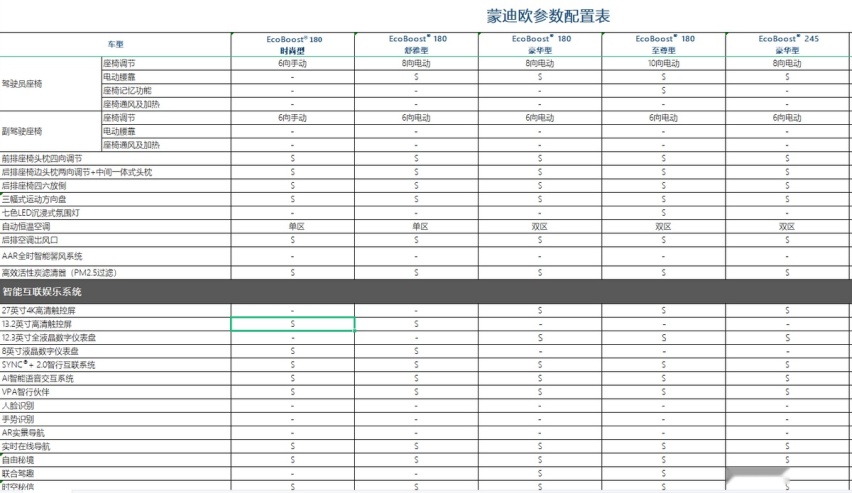 14.98万起的福特蒙迪欧1.5T版,击穿合资中型轿车价格底线