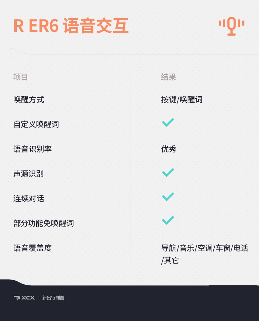 XCX-IC智能座舱测试7 科技兑现想象R ER6智能化表现