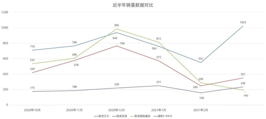 我替捷豹路虎想到一个月入破万辆的办法