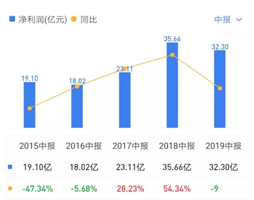 华晨中国中报解析：华晨宝马利润罕见下滑，命根难保