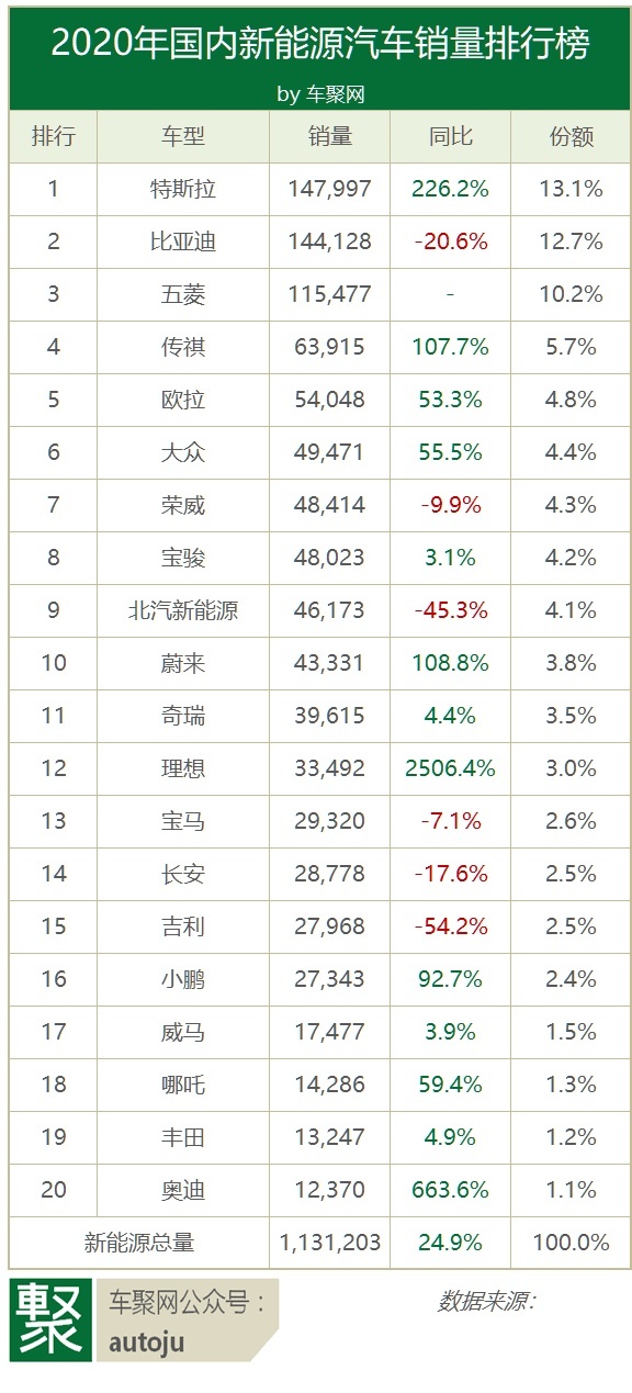 2020新能源销量：特斯拉超比亚迪，却为一辆小车而着急？