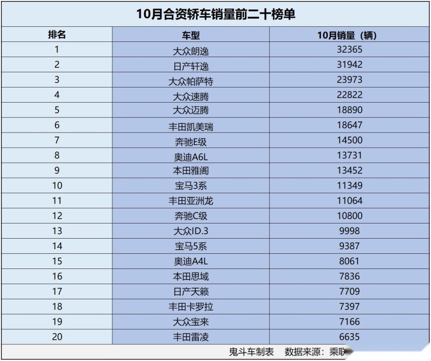 合资车不香了？ 10月合资轿车销量榜单 12款销量过万 轩逸第二