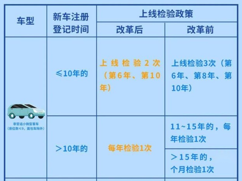 10.1起 一年两检正式取消！注意！这几类车不得享受新政策