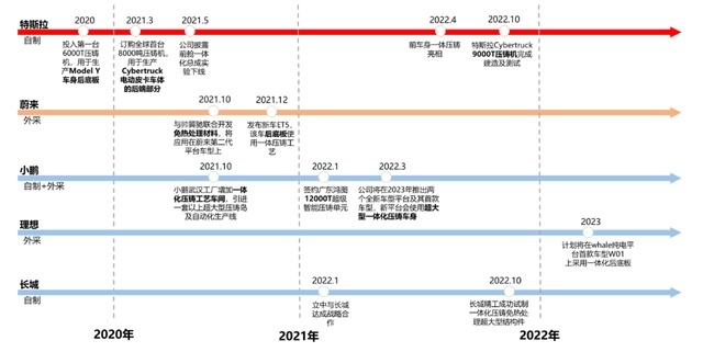 造车成本再降一半？详解特斯拉一体压铸技术史诗级突破