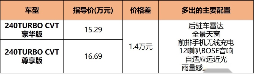 手动变速箱/全系1.5T高功，广本型格购车手册，买它还是思域？