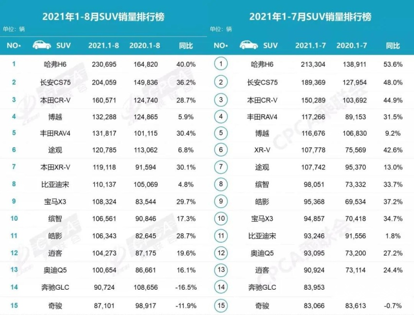 全新一代奇骏首月卖了9千多台？乘联会数据显示才4035台