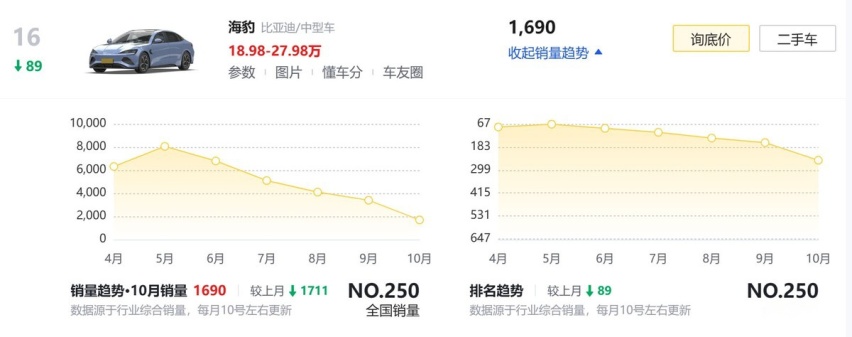 销量“跌跌不休”，比亚迪海豹这是怎么了？