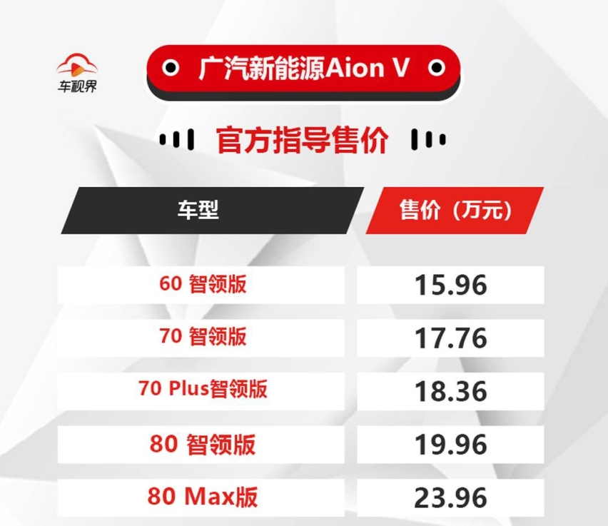 续航超600km/机甲兽前脸 Aion V售15.96万起