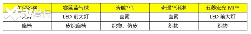 数据不说谎!A00级大测评,睿蓝蓝气球全面碾压同级
