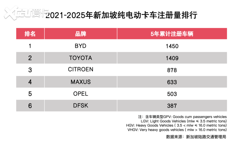 比亚迪包揽新加坡多项销量冠军，助力当地全面电动化