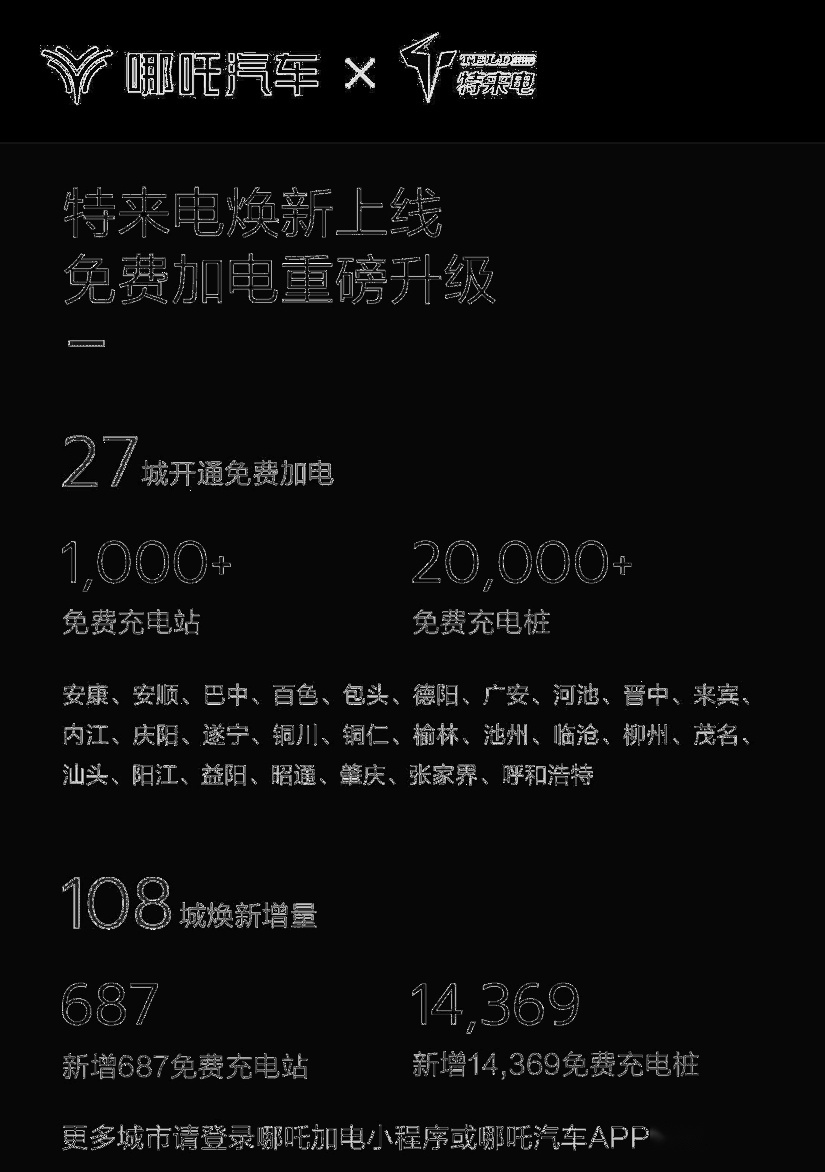 让加电再无忧！哪吒汽车9月获新能源汽车补能榜第一 快充桩超40万根