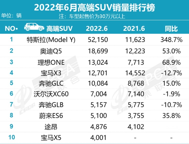 6月高端车销量丨宝马X5国产优势凸显，蔚来ET7仅次于BBA
