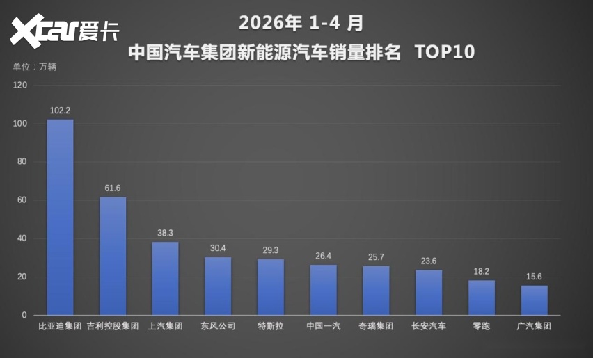 新能源渗透率首破60% 比亚迪4月销量再夺中国车企冠军