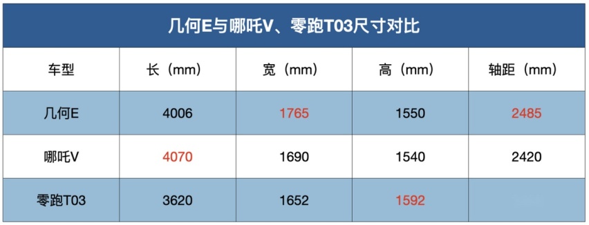 10万级新能源车型怎么选？几何E对比哪吒V、零跑T03