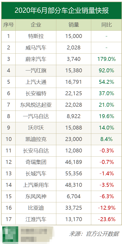 6月汽车销量快报：车市下滑6.2%？吉利长安大涨