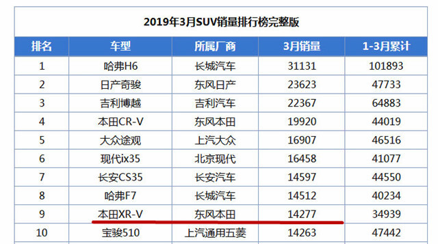 上市5年没有换代的SUV，内饰廉价配置寒酸，买的人却络绎不绝