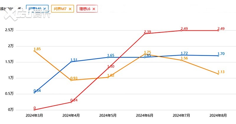 问界M7，正在被问界M9抢走风头？