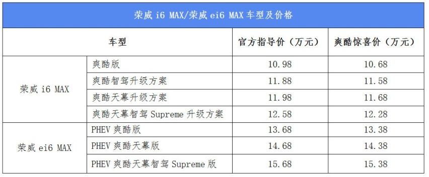 银河全景天幕荣威i6 MAX/荣威ei6 MAX同步上市