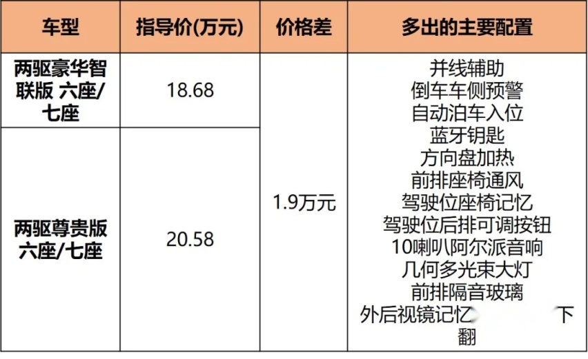 全新GS8购车手册，配置空间高汉兰达一头，18万的入门版就够用