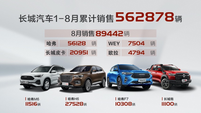 长城8月销售89,442辆，同比环比均有2位数增长