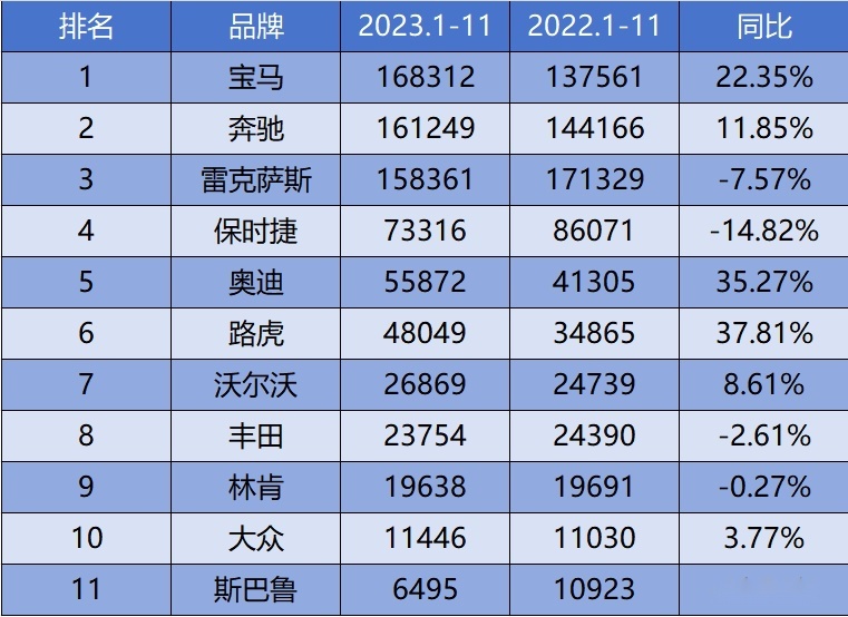 进口车销量排行_中国2023进口车销量榜:雷克萨斯超奔驰、宝马拿第一(2)
