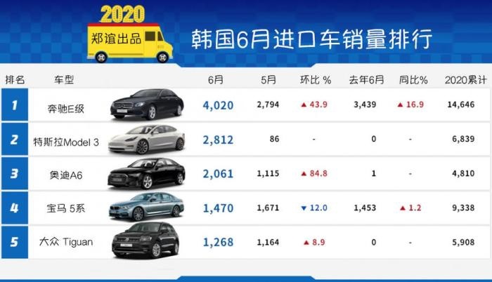 韩系动向138：6月进口车销量，除了BBA，最畅销是特斯拉？