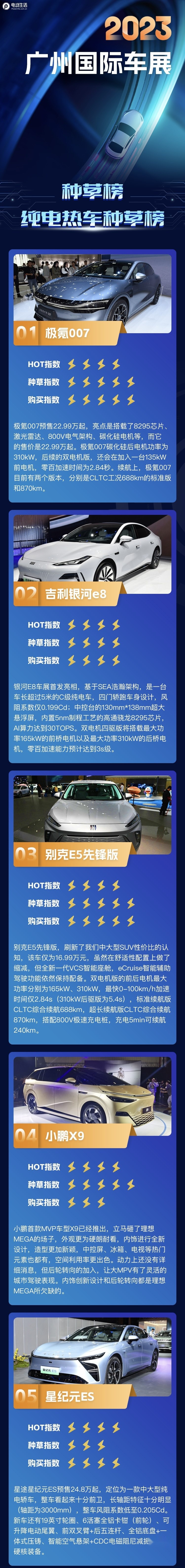2023广州车展：车展种草榜 纯电热车种草榜单