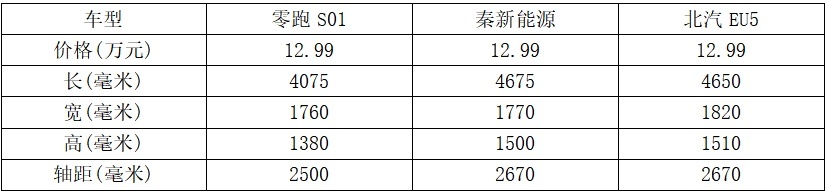 13万元买电动汽车您要跑车还是轿车？