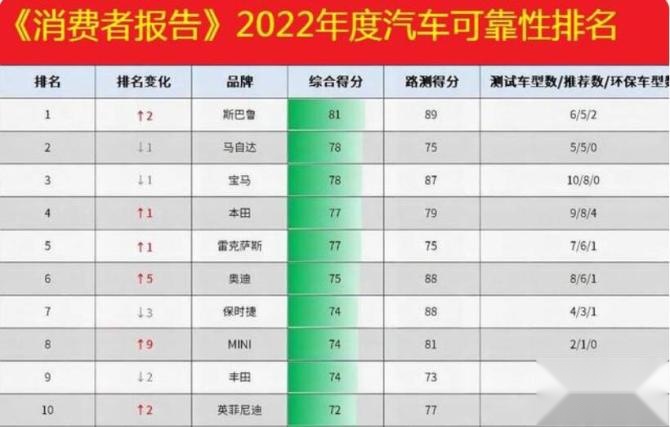 汽车可靠性排名.jpg