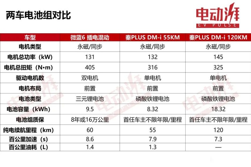 比亚迪秦PLUS DM-i无优惠、等半年，为啥不选优惠6万的微蓝6
