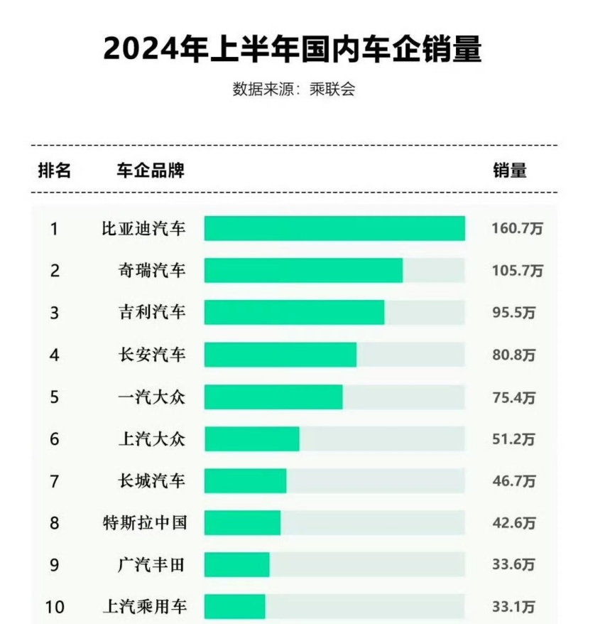 上半年品牌销量榜单前十！国产品牌占6个，比亚迪卖了160.71万台