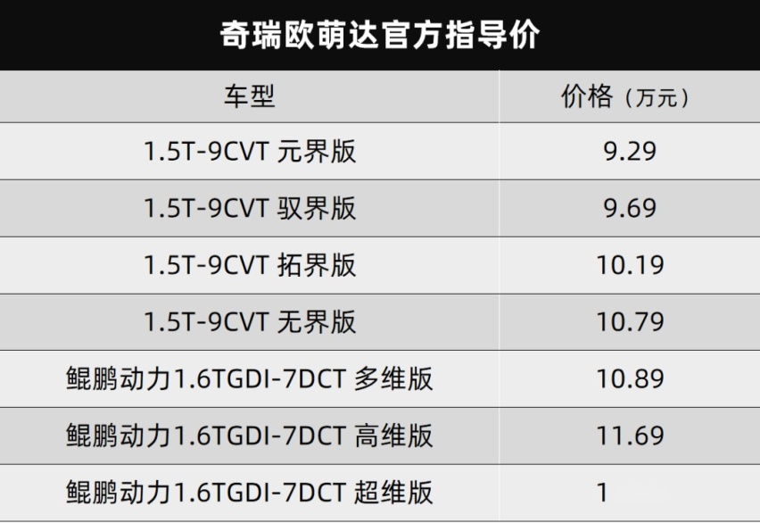 奇瑞欧萌达/欧拉芭蕾猫上市…丨今日车闻
