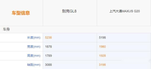别克GL8亮剑上汽大通MAXUS G20，结果出人意料！