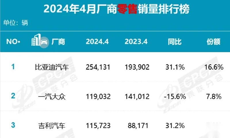守不住市场份额了？一汽大众，4月销量同比下滑15.6%