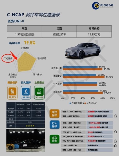 长安UNI-V C-NCAP碰撞测试无缘五星，大灯照明范围不足拉低总分