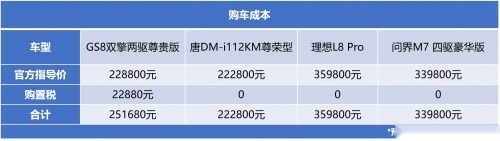 GS8/唐DM-i/理想L8/问界M7综合比较，谁更值得买？