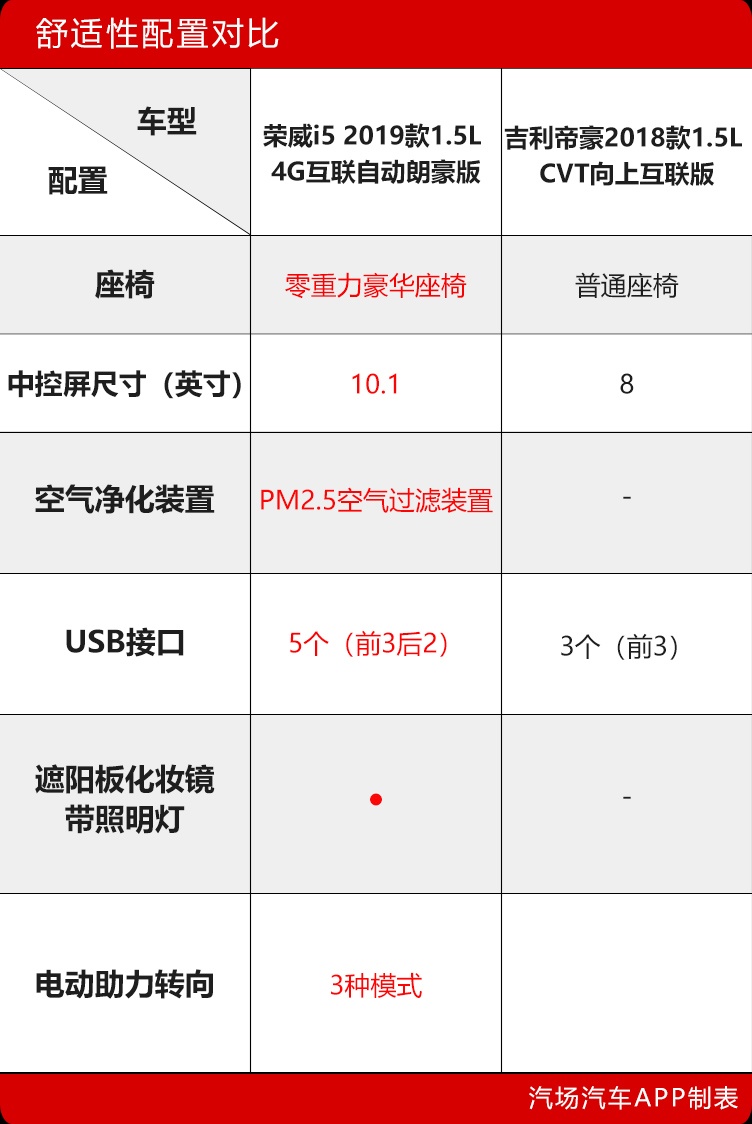 “精装修”还是“毛坯房”？7万区间荣威i5&吉利帝豪该选谁