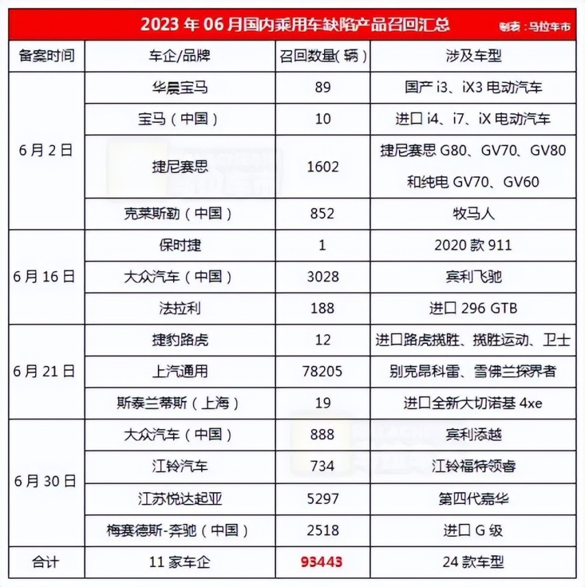 上半年召回247万余辆缺陷汽车，新能源车占比近一半！