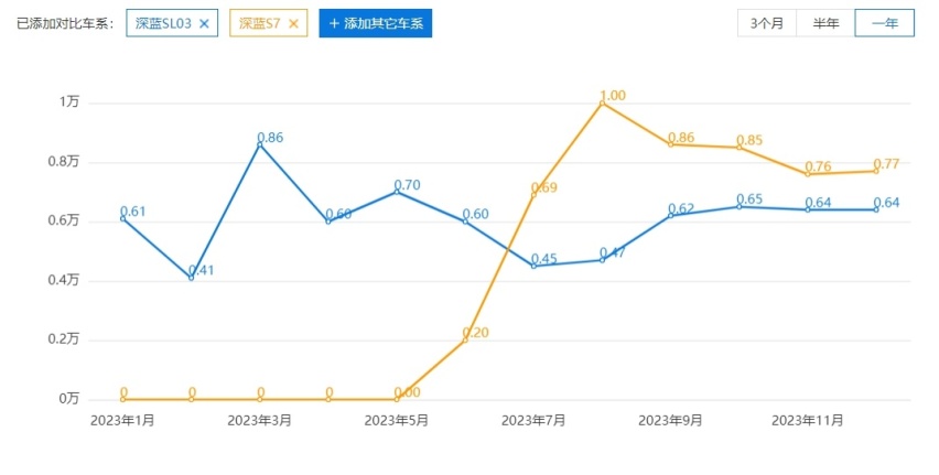破30万辆！长安汽车公布1月销量，姜还是老的辣？