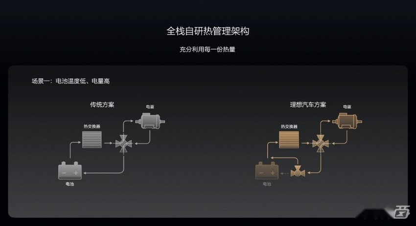 理想汽车发力电动化！自研热泵应对低温场景，与宁德时代合作满足5C超充要求