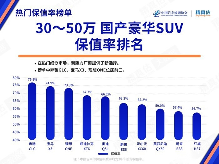 豪华SUV保值率排行前十，自主车型占四款，奥迪Q5L排第四