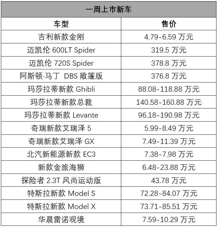 阿斯顿·马丁或者迈凯伦，你选谁？丨一周新车
