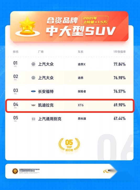 除了保值率排名第二，凯迪拉克XT4还有哪些高品质！