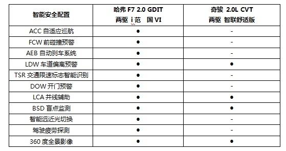 年轻人持币15万SUV买哪款？哈弗F7、奇骏大比拼