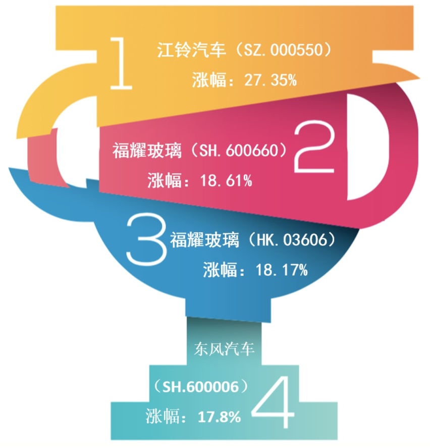 汽车股一周市值增加2500亿元，比亚迪双股市值增超千亿