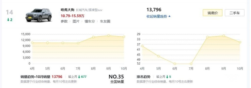 哈弗大狗双双参战！两代双车变相调价，这是把狗逼急了